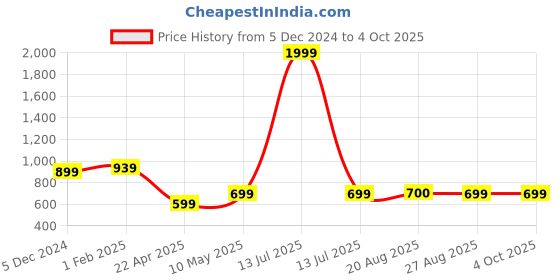 myntra.com The Magic Wand Boys Floral Printed Regular Kurta with Pyjamas the magic wand Price History Graph from 5 Dec 2024 to 4 Oct 2025