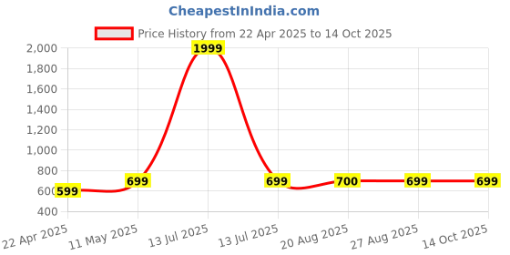 myntra.com The Magic Wand Boys Floral Printed Regular Kurta with Pyjamas the magic wand Price History Graph from 22 Apr 2025 to 14 Oct 2025