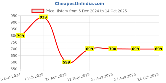 myntra.com The Magic Wand Boys Floral Printed Regular Kurta with Pyjamas the magic wand Price History Graph from 5 Dec 2024 to 14 Oct 2025