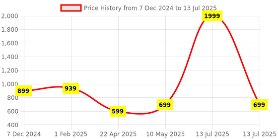 myntra.com The Magic Wand Boys Floral Printed Regular Kurta with Pyjamas the magic wand Price History Graph from 7 Dec 2024 to 13 Jul 2025