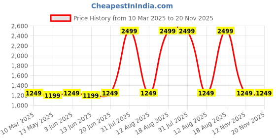 myntra.com The Magic Wand Boys Floral Printed Regular Pure Cotton Kurta with Pyjamas the magic wand Price History Graph from 10 Mar 2025 to 19 Nov 2025