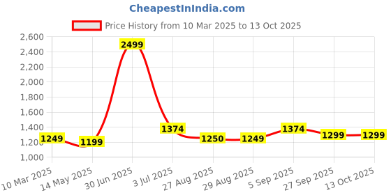 myntra.com The Magic Wand Boys Floral Printed Regular Pure Cotton Kurta with Pyjamas the magic wand Price History Graph from 10 Mar 2025 to 12 Oct 2025