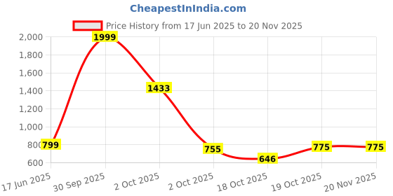 myntra.com The Magic Wand Boys Floral Printed Regular Pure Cotton Kurta with Pyjamas the magic wand Price History Graph from 17 Jun 2025 to 18 Nov 2025
