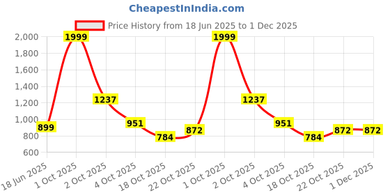 myntra.com The Magic Wand Boys Floral Printed Regular Pure Cotton Kurta with Pyjamas the magic wand Price History Graph from 18 Jun 2025 to 30 Nov 2025