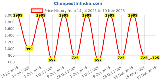 myntra.com The Magic Wand Boys Floral Printed Regular Pure Cotton Kurta with Pyjamas Kurta Sets the magic wand Price History Graph from 14 Jul 2025 to 19 Nov 2025