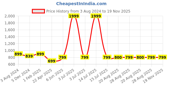 myntra.com The Magic Wand Boys Floral Printed Straight Pure Cotton Kurta with Salwar the magic wand Price History Graph from 3 Aug 2024 to 18 Nov 2025