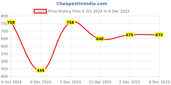 myntra.com The Magic Wand Boys Geometric Print Night suit the magic wand Price History Graph from 6 Oct 2024 to 5 Dec 2025