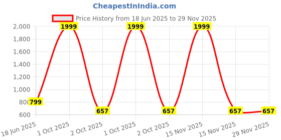 myntra.com The Magic Wand Boys Geometric Printed Band Collar Pure Cotton Kurta With Pyjamas the magic wand Price History Graph from 18 Jun 2025 to 29 Nov 2025