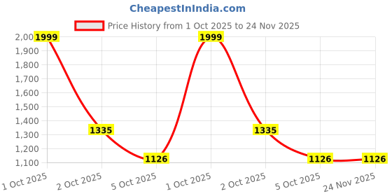 myntra.com The Magic Wand Boys Geometric Printed Cotton Kurta with Trousers the magic wand Price History Graph from 1 Oct 2025 to 24 Nov 2025