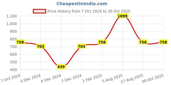 myntra.com The Magic Wand Boys Geometric Printed Night suit the magic wand Price History Graph from 7 Oct 2024 to 29 Oct 2025