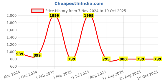myntra.com The Magic Wand Boys Geometric Printed Pure Cotton Kurta with Pyjamas the magic wand Price History Graph from 7 Nov 2024 to 18 Oct 2025