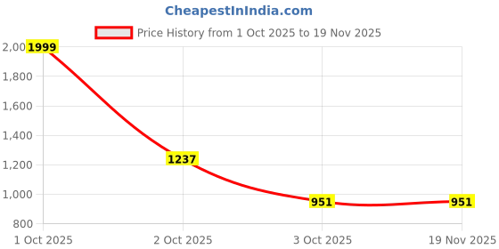 myntra.com The Magic Wand Boys Geometric Printed Pure Cotton Mandarin Collar Kurta With Pyjamas the magic wand Price History Graph from 1 Oct 2025 to 19 Nov 2025