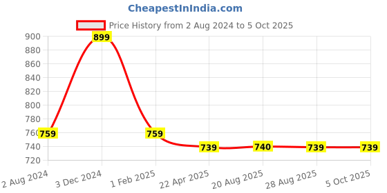 myntra.com The Magic Wand Boys Geometric Printed Regular Pure Cotton Kurta With Pyjamas the magic wand Price History Graph from 2 Aug 2024 to 4 Oct 2025