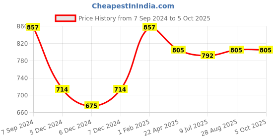 myntra.com The Magic Wand Boys Graphic Printed Night suit the magic wand Price History Graph from 7 Sep 2024 to 4 Oct 2025