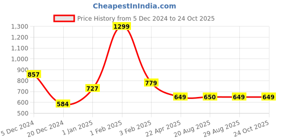 myntra.com The Magic Wand Boys Graphic Printed Pure Cotton Night suit the magic wand Price History Graph from 5 Dec 2024 to 24 Oct 2025