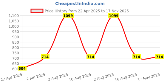 myntra.com The Magic Wand Boys Graphic Printed Pure Cotton Night suit the magic wand Price History Graph from 22 Apr 2025 to 16 Nov 2025