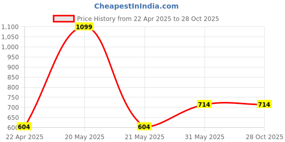 myntra.com The Magic Wand Boys Graphic Printed Pure Cotton Night suit the magic wand Price History Graph from 22 Apr 2025 to 26 Oct 2025