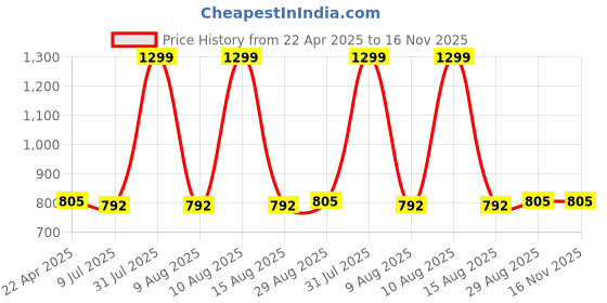 myntra.com The Magic Wand Boys Graphic Printed Pure Cotton Night suit the magic wand Price History Graph from 22 Apr 2025 to 16 Nov 2025