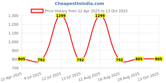 myntra.com The Magic Wand Boys Graphic Printed Pure Cotton Night suit the magic wand Price History Graph from 22 Apr 2025 to 4 Oct 2025