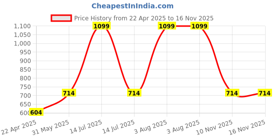 myntra.com The Magic Wand Boys Graphic Printed Pure Cotton Night suit the magic wand Price History Graph from 22 Apr 2025 to 16 Nov 2025