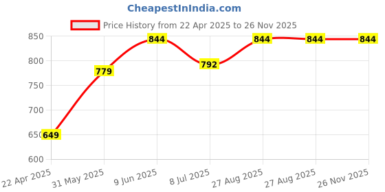 myntra.com The Magic Wand Boys Graphic Printed Pure Cotton Night suit the magic wand Price History Graph from 22 Apr 2025 to 26 Nov 2025