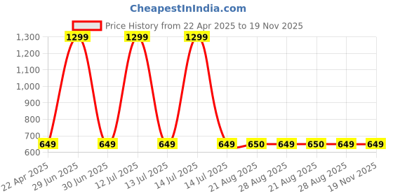 myntra.com The Magic Wand Boys Graphic Printed Pure CottonNight suit the magic wand Price History Graph from 22 Apr 2025 to 18 Nov 2025