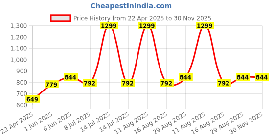 myntra.com The Magic Wand Boys Graphic Printed Pure CottonNight suit the magic wand Price History Graph from 22 Apr 2025 to 29 Nov 2025