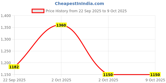 myntra.com The Magic Wand Boys Leheriya Printed Cotton Kurta with Pyjama the magic wand Price History Graph from 22 Sep 2025 to 8 Oct 2025
