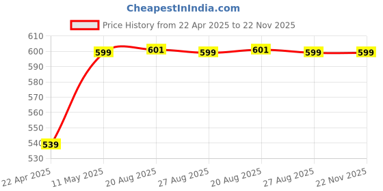 myntra.com The Magic Wand Boys Polka Dots Printed Mandarin Collar Pure Cotton A-Line Kurta the magic wand Price History Graph from 22 Apr 2025 to 22 Nov 2025