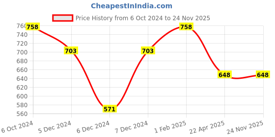 myntra.com The Magic Wand Boys Polka Dots Printed Night suit TMW-ACN-9948-1-2Y-Green the magic wand Price History Graph from 6 Oct 2024 to 24 Nov 2025