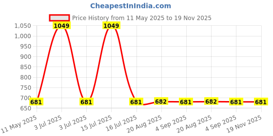myntra.com The Magic Wand Boys Printed Clothing Set the magic wand Price History Graph from 11 May 2025 to 18 Nov 2025