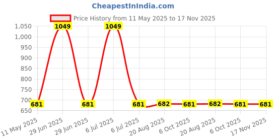 myntra.com The Magic Wand Boys Printed Clothing Set the magic wand Price History Graph from 11 May 2025 to 17 Nov 2025