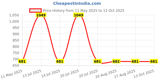 myntra.com The Magic Wand Boys Printed Clothing Set the magic wand Price History Graph from 11 May 2025 to 13 Oct 2025