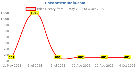 myntra.com The Magic Wand Boys Printed Clothing Set the magic wand Price History Graph from 11 May 2025 to 4 Oct 2025