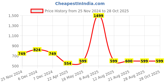 myntra.com The Magic Wand Boys Printed Mandarin Collar Pure Cotton Straight Kurta With Pyjamas the magic wand Price History Graph from 25 Nov 2024 to 28 Oct 2025