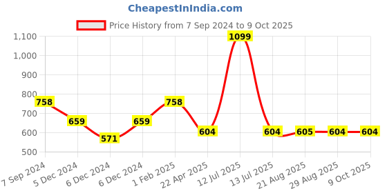 myntra.com The Magic Wand Boys Printed Night suit the magic wand Price History Graph from 7 Sep 2024 to 4 Oct 2025