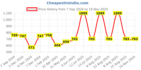 myntra.com The Magic Wand Boys Printed Night suit the magic wand Price History Graph from 7 Sep 2024 to 18 Nov 2025