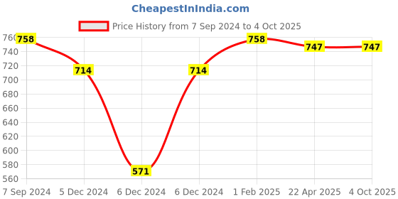 myntra.com The Magic Wand Boys Printed Night suit the magic wand Price History Graph from 7 Sep 2024 to 4 Oct 2025
