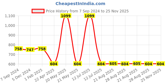 myntra.com The Magic Wand Boys Printed Night suit the magic wand Price History Graph from 7 Sep 2024 to 24 Nov 2025