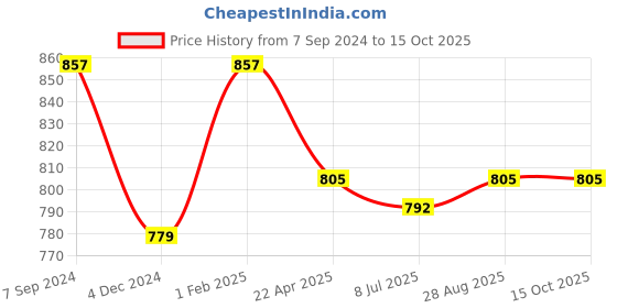 myntra.com The Magic Wand Boys Printed Night suit the magic wand Price History Graph from 7 Sep 2024 to 14 Oct 2025