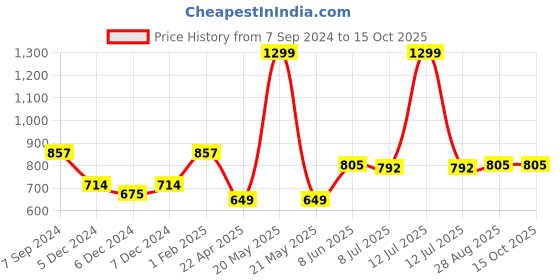 myntra.com The Magic Wand Boys Printed Night suit the magic wand Price History Graph from 7 Sep 2024 to 14 Oct 2025