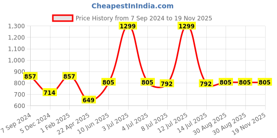 myntra.com The Magic Wand Boys Printed Night suit the magic wand Price History Graph from 7 Sep 2024 to 19 Nov 2025