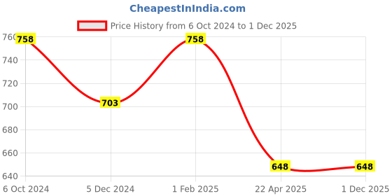 myntra.com The Magic Wand Boys Printed Night suit the magic wand Price History Graph from 6 Oct 2024 to 30 Nov 2025