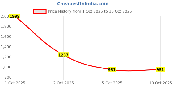 myntra.com The Magic Wand Boys Printed Pure Cotton Kurta with Pyjamas the magic wand Price History Graph from 1 Oct 2025 to 10 Oct 2025