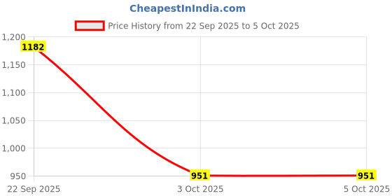 myntra.com The Magic Wand Boys Printed Pure Cotton Kurta with Pyjamas the magic wand Price History Graph from 22 Sep 2025 to 5 Oct 2025