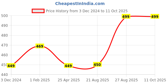myntra.com The Magic Wand Boys Printed Pure Cotton Nehru Jackets the magic wand Price History Graph from 3 Dec 2024 to 11 Oct 2025