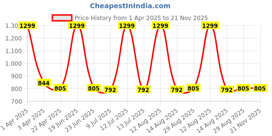 myntra.com The Magic Wand Boys Printed Pure Cotton Night suit the magic wand Price History Graph from 1 Apr 2025 to 21 Nov 2025