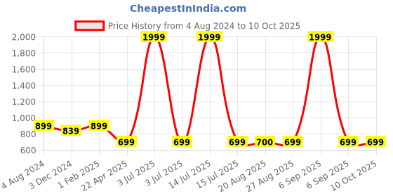 myntra.com The Magic Wand Boys Printed Pure Cotton Straight Kurta with Salwar the magic wand Price History Graph from 4 Aug 2024 to 4 Oct 2025