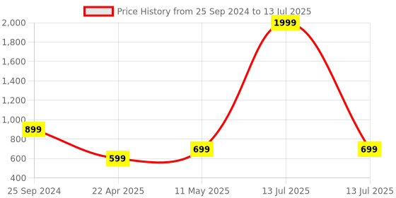 myntra.com The Magic Wand Boys Printed Regular Kurta with Pyjamas the magic wand Price History Graph from 25 Sep 2024 to 13 Jul 2025
