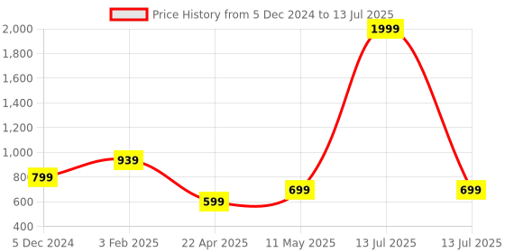 myntra.com The Magic Wand Boys Printed Regular Kurta with Pyjamas the magic wand Price History Graph from 5 Dec 2024 to 13 Jul 2025